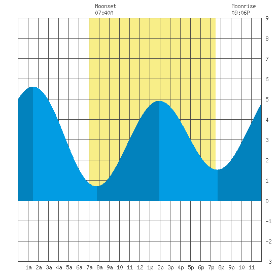 Oakland Pier tide chart for Tuesday, March 26, 2024