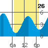 Oakland Pier tide chart for Tuesday, March 26, 2024