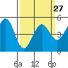 Oakland Pier tide chart for Wednesday, March 27, 2024