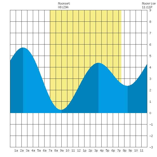Oakland Pier tide chart for Thursday, March 28, 2024