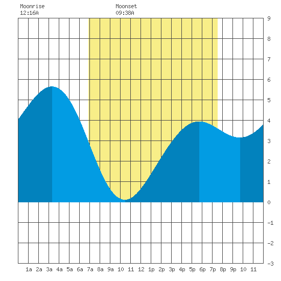 Oakland Pier tide chart for Saturday, March 30, 2024