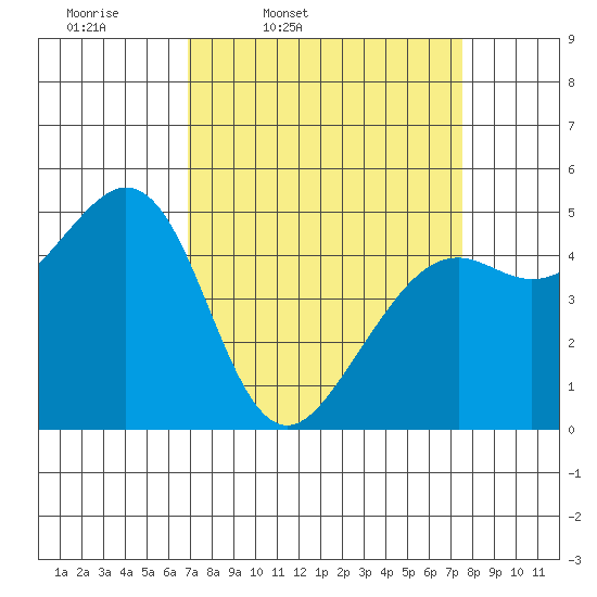 Oakland Pier tide chart for Sunday, March 31, 2024