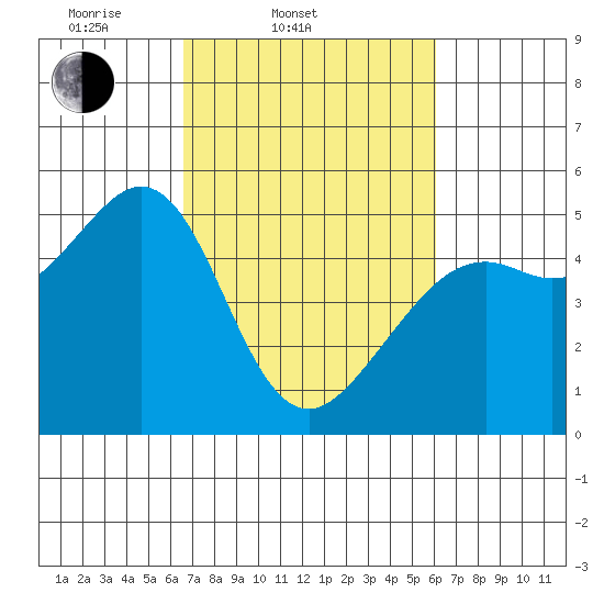Oakland Pier tide chart for Sunday, March 3, 2024