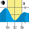 Oakland Pier tide chart for Sunday, March 3, 2024