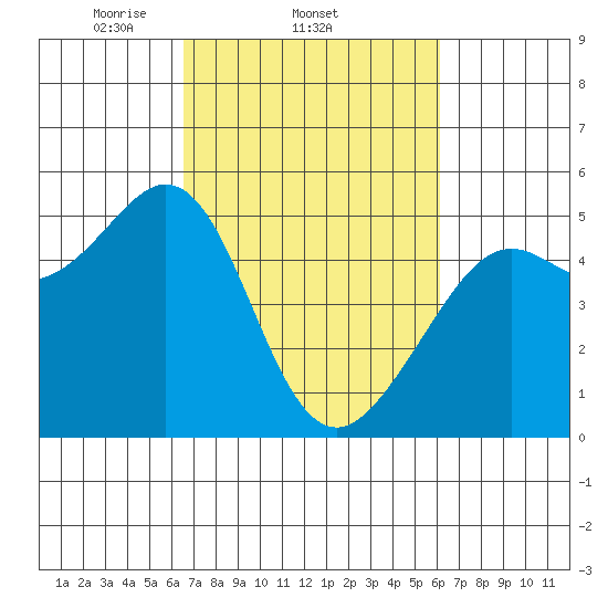 Oakland Pier tide chart for Monday, March 4, 2024