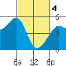 Oakland Pier tide chart for Monday, March 4, 2024