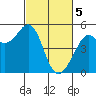 Oakland Pier tide chart for Tuesday, March 5, 2024