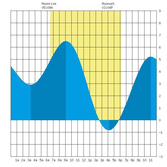 Oakland Pier tide chart for Thursday, March 7, 2024