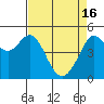 Oakland Pier tide chart for Tuesday, April 16, 2024