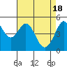 Oakland Pier tide chart for Thursday, April 18, 2024