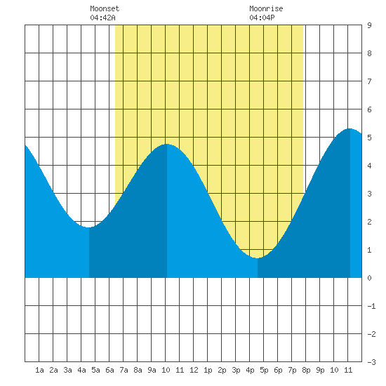 Oakland Pier tide chart for Friday, April 19, 2024