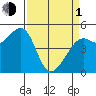 Oakland Pier tide chart for Monday, April 1, 2024