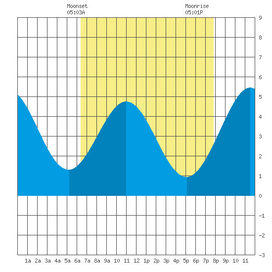 Oakland Pier tide chart for Saturday, April 20, 2024