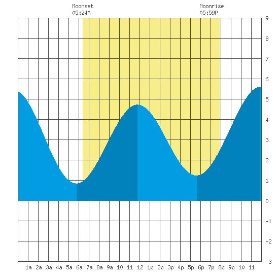 Oakland Pier tide chart for Sunday, April 21, 2024