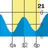 Oakland Pier tide chart for Sunday, April 21, 2024