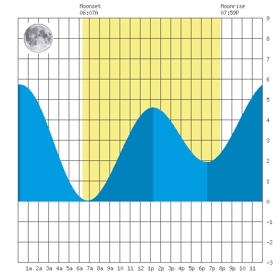 Oakland Pier tide chart for Tuesday, April 23, 2024