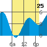 Oakland Pier tide chart for Thursday, April 25, 2024