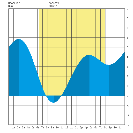 Oakland Pier tide chart for Saturday, April 27, 2024