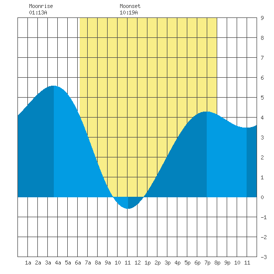 Oakland Pier tide chart for Monday, April 29, 2024