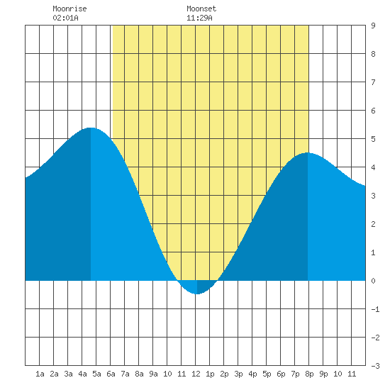 Oakland Pier tide chart for Tuesday, April 30, 2024