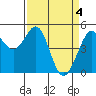 Oakland Pier tide chart for Thursday, April 4, 2024