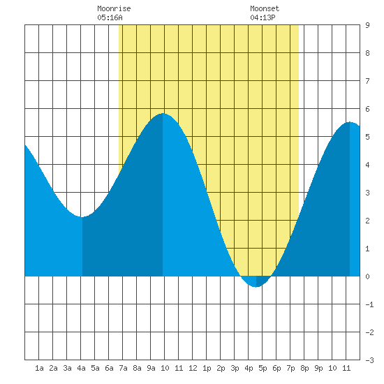 Oakland Pier tide chart for Friday, April 5, 2024