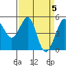Oakland Pier tide chart for Friday, April 5, 2024