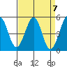 Oakland Pier tide chart for Sunday, April 7, 2024