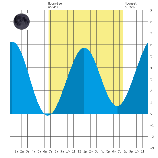 Oakland Pier tide chart for Monday, April 8, 2024
