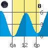 Oakland Pier tide chart for Monday, April 8, 2024
