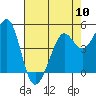 Oakland Pier tide chart for Friday, May 10, 2024