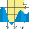 Oakland Pier tide chart for Saturday, May 11, 2024