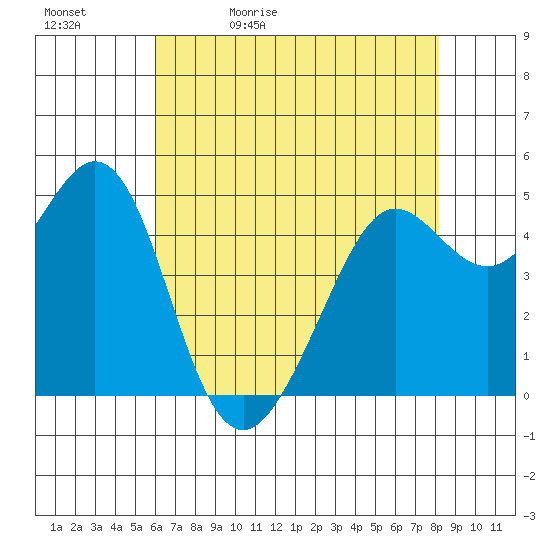 Oakland Pier tide chart for Sunday, May 12, 2024