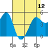 Oakland Pier tide chart for Sunday, May 12, 2024