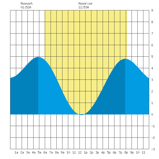 Oakland Pier tide chart for Tuesday, May 14, 2024