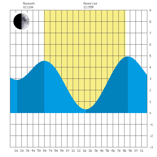 Oakland Pier tide chart for Wednesday, May 15, 2024