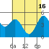 Oakland Pier tide chart for Thursday, May 16, 2024
