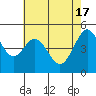 Oakland Pier tide chart for Friday, May 17, 2024