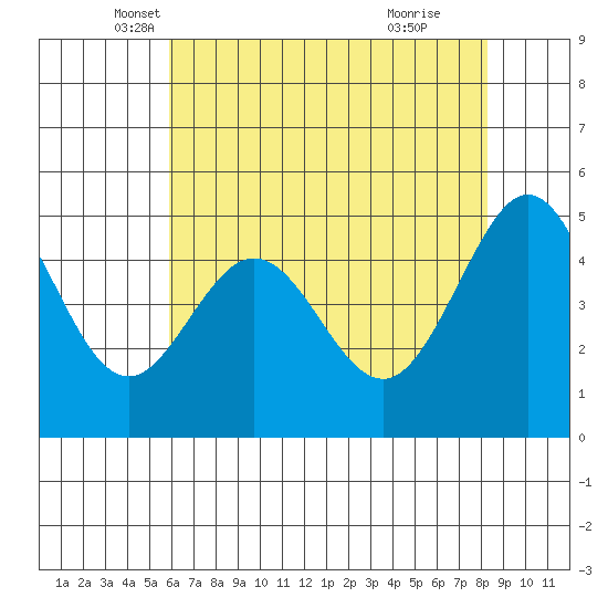 Oakland Pier tide chart for Saturday, May 18, 2024