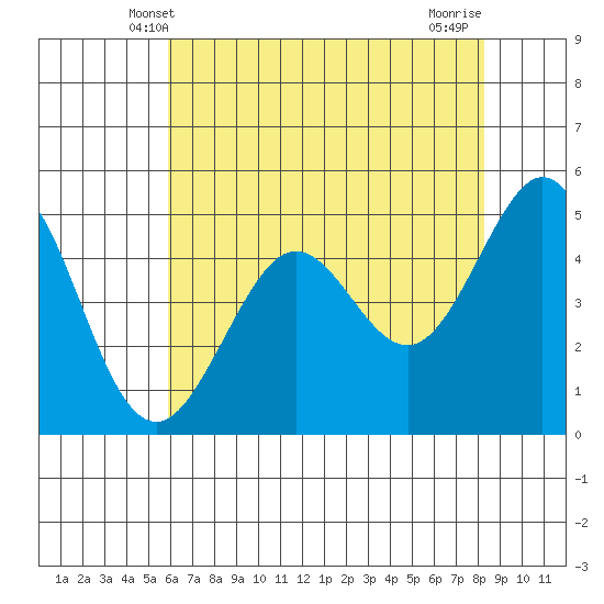 Oakland Pier tide chart for Monday, May 20, 2024
