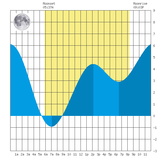 Oakland Pier tide chart for Thursday, May 23, 2024