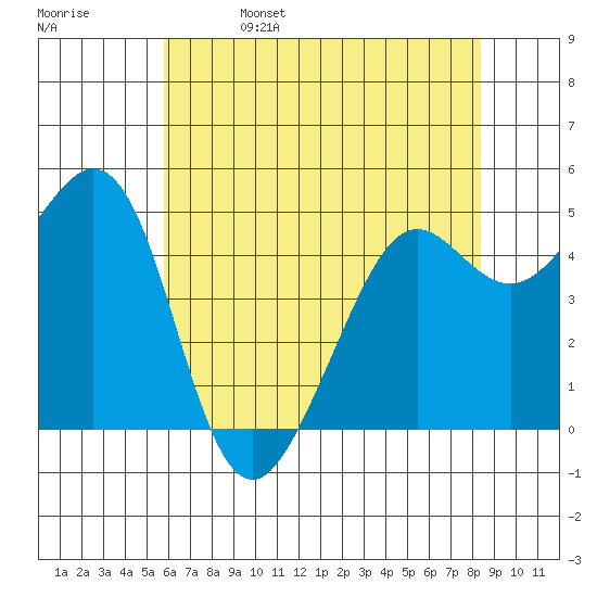 Oakland Pier tide chart for Monday, May 27, 2024