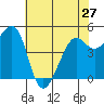 Oakland Pier tide chart for Monday, May 27, 2024