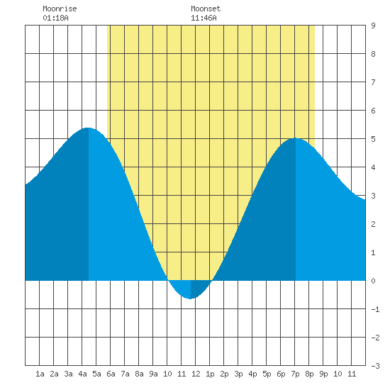 Oakland Pier tide chart for Wednesday, May 29, 2024