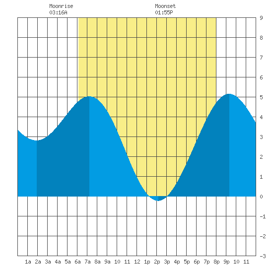 Oakland Pier tide chart for Thursday, May 2, 2024