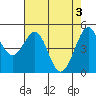 Oakland Pier tide chart for Friday, May 3, 2024