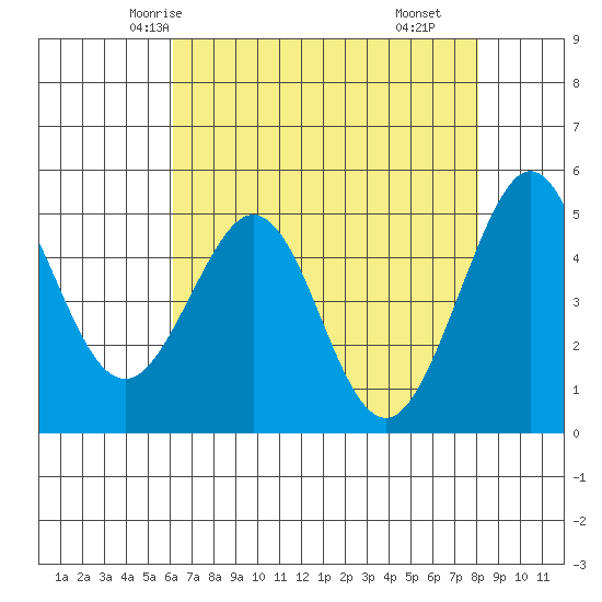 Oakland Pier tide chart for Saturday, May 4, 2024