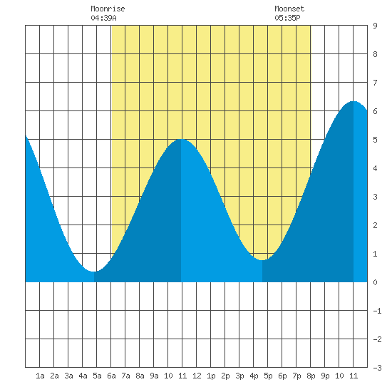 Oakland Pier tide chart for Sunday, May 5, 2024