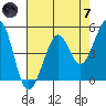 Oakland Pier tide chart for Tuesday, May 7, 2024