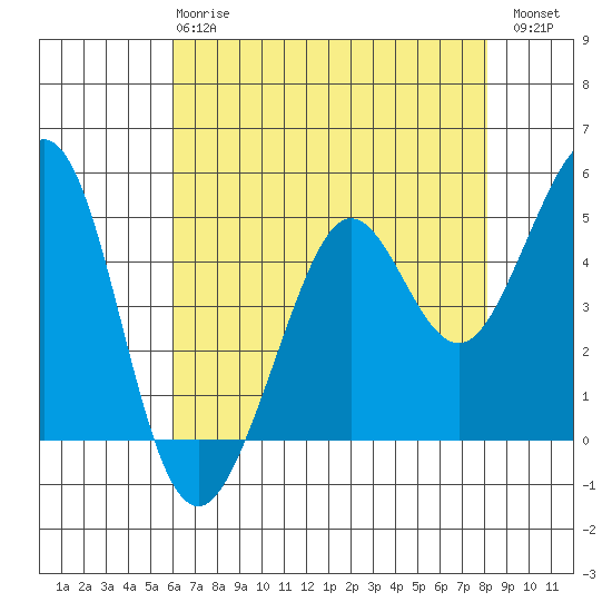 Oakland Pier tide chart for Wednesday, May 8, 2024